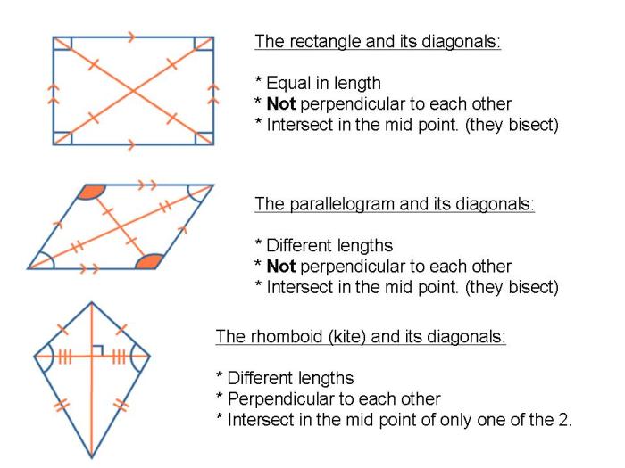 A parallelogram must be a rhombus if its diagonals